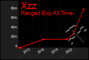 Total Graph of Xzz