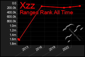 Total Graph of Xzz