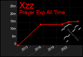 Total Graph of Xzz