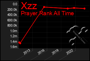 Total Graph of Xzz