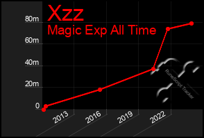 Total Graph of Xzz