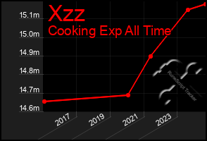 Total Graph of Xzz