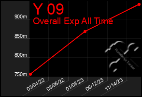 Total Graph of Y 09