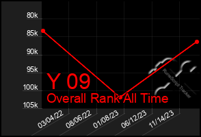 Total Graph of Y 09