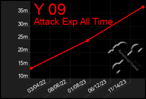 Total Graph of Y 09