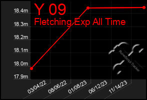 Total Graph of Y 09