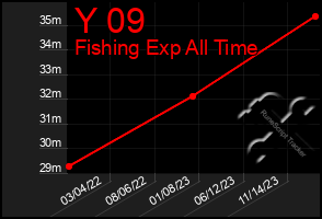 Total Graph of Y 09