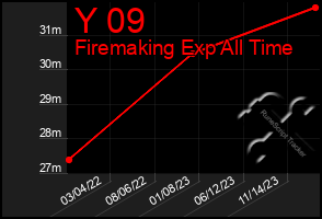 Total Graph of Y 09