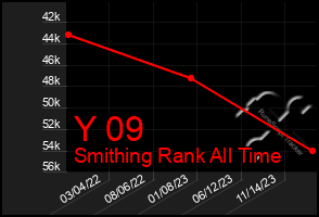 Total Graph of Y 09