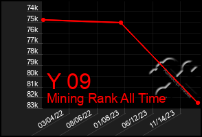 Total Graph of Y 09