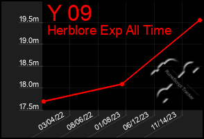 Total Graph of Y 09