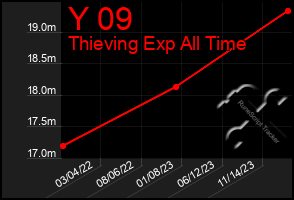 Total Graph of Y 09