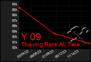 Total Graph of Y 09