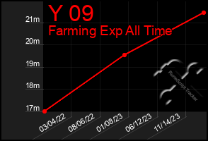 Total Graph of Y 09