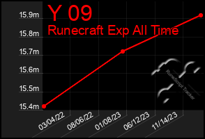 Total Graph of Y 09