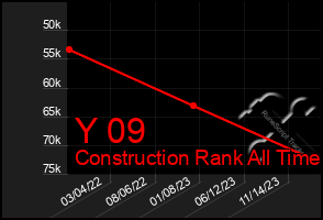 Total Graph of Y 09