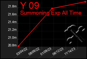 Total Graph of Y 09