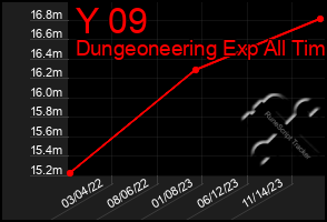 Total Graph of Y 09