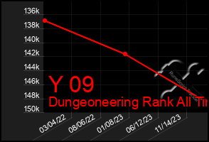 Total Graph of Y 09