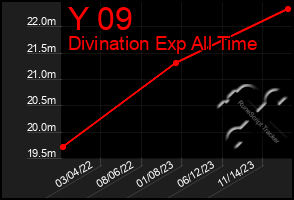 Total Graph of Y 09