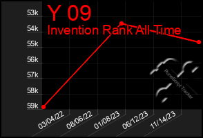 Total Graph of Y 09