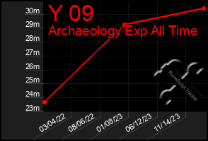 Total Graph of Y 09