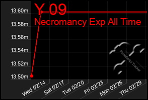 Total Graph of Y 09