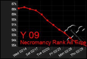 Total Graph of Y 09