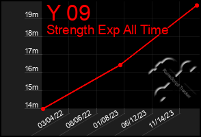 Total Graph of Y 09