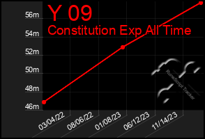 Total Graph of Y 09