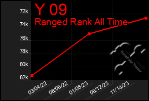 Total Graph of Y 09