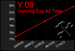 Total Graph of Y 09