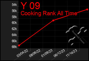 Total Graph of Y 09