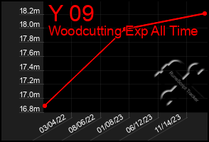 Total Graph of Y 09