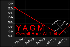 Total Graph of Y A G M I
