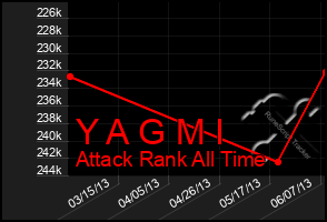 Total Graph of Y A G M I