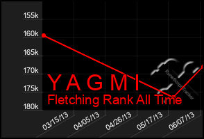 Total Graph of Y A G M I
