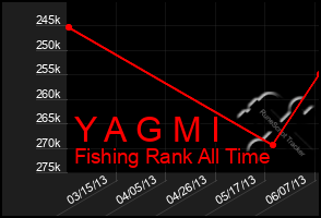 Total Graph of Y A G M I