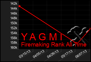 Total Graph of Y A G M I