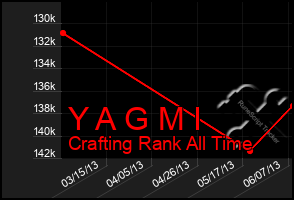 Total Graph of Y A G M I