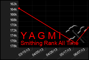 Total Graph of Y A G M I