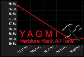Total Graph of Y A G M I