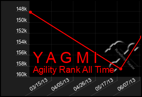 Total Graph of Y A G M I