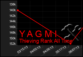 Total Graph of Y A G M I