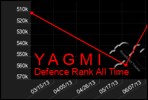 Total Graph of Y A G M I