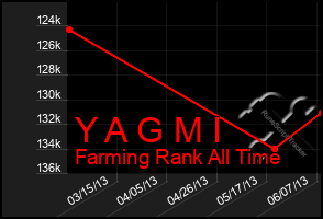 Total Graph of Y A G M I
