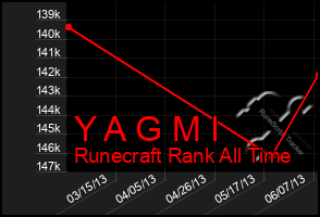 Total Graph of Y A G M I