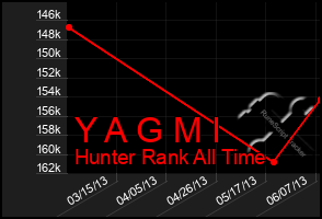 Total Graph of Y A G M I