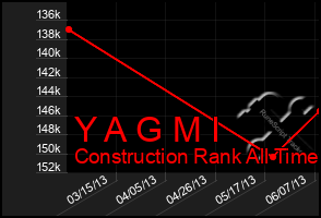 Total Graph of Y A G M I
