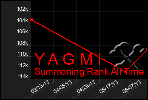 Total Graph of Y A G M I